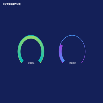 民众言论倾向性分析