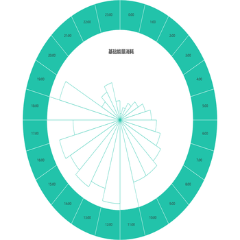 知乎live案例之南丁格尔图