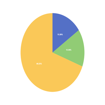 饼图的比例相加不足100%
