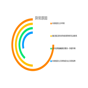 多个环形图模板