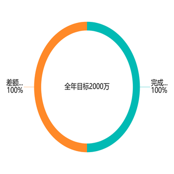 移动端多个这种图表崩溃白屏