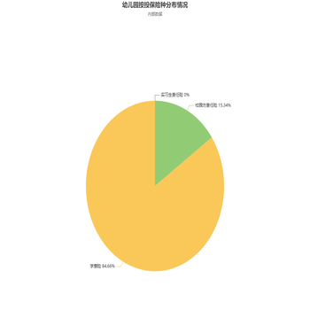 幼儿园按投保险种分布情况