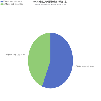 mobike中国大陆开通城市数据（单位：座）