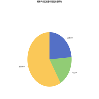 榆林产妇坠楼事件网民情感倾向