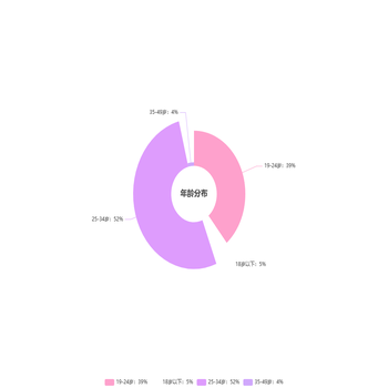 年龄分布