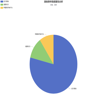 港独事件情感属性分析