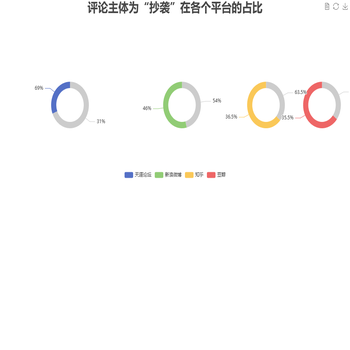 评论主体为“抄袭”在各个平台的占比