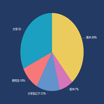 学历情况