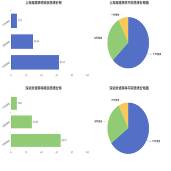 上海踩踏事件网民情绪分布