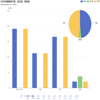 2007-2016中国粮食产量、进口量、库存量