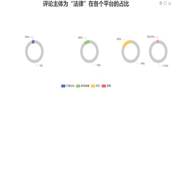 评论主体为“法律”在各个平台的占比