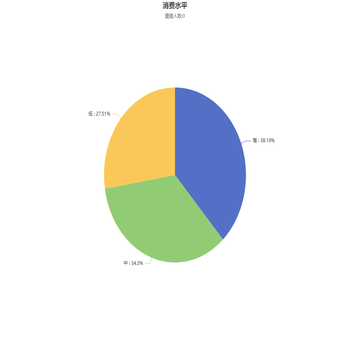 饼状图显示百分比的时候是按照四舍五入的方式计算的，导致最后加起来超过100了，求解决方案