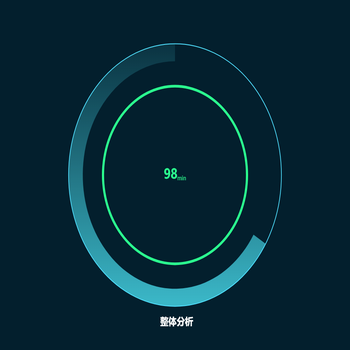 各科目平均交卷时间及各科通过率