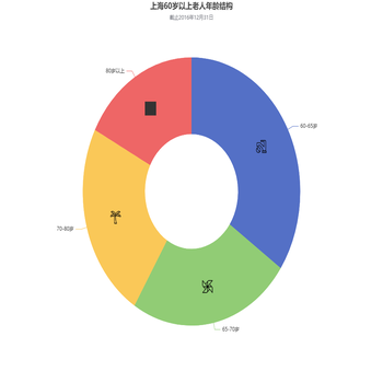 上海60岁以上老人年龄结构