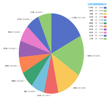 公司办理事项数量分布
