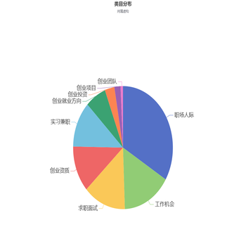 创业类目下二级类目