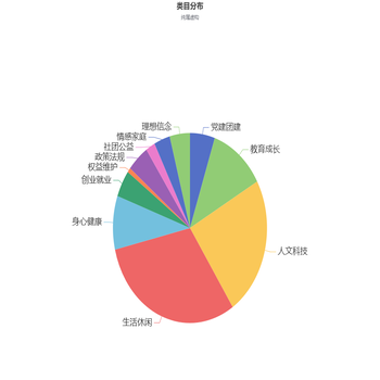 一级类目分布