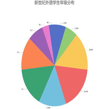 新世纪外语学生年级分布