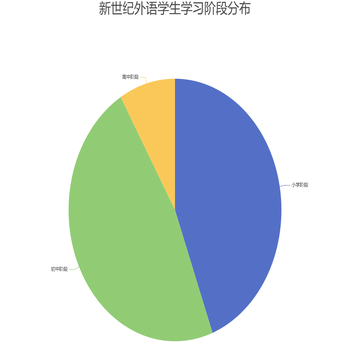 新世纪外语学生年级分布