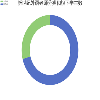 分类老师学生数