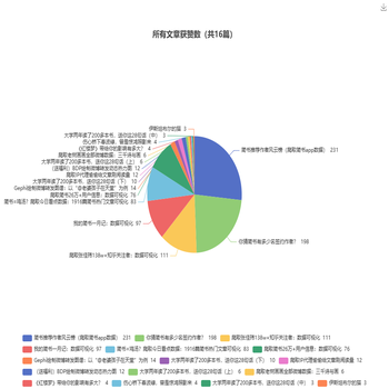 所有文章获赞数（共16篇）