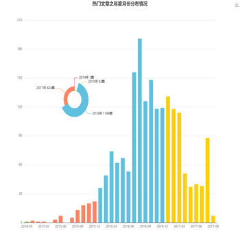 热门文章之年度月份分布情况
