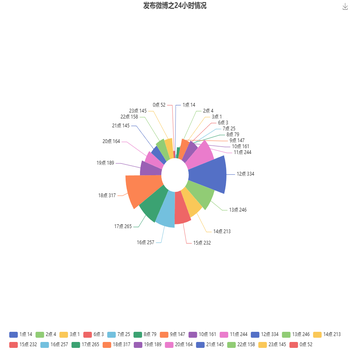 发布微博之24小时情况