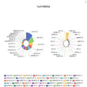 Top20 学校和行业
