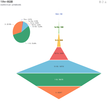 138w+关注者（金字塔图和饼图）