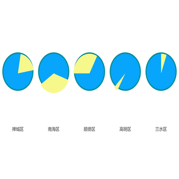 多个饼图