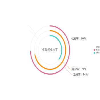 生物学业水平