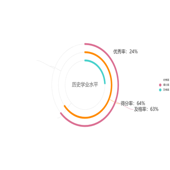历史学业水平