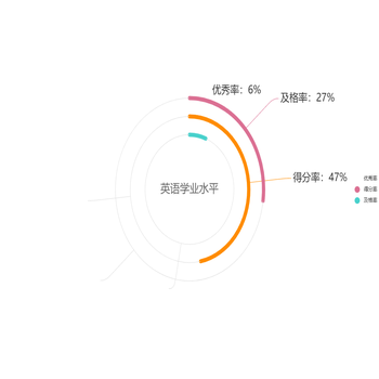 英语学业水平