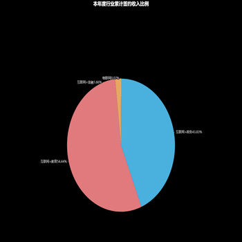 本年度行业累计签约收入比例