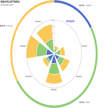 投诉分布以及严重情况