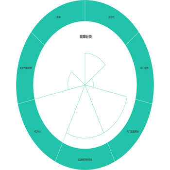 故障分类