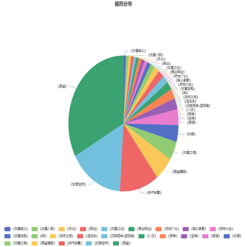 藏药分布