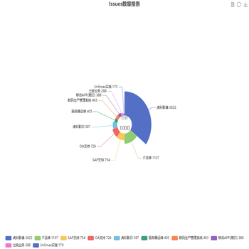 Issues数量报告