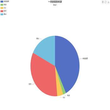 我接受的信息
