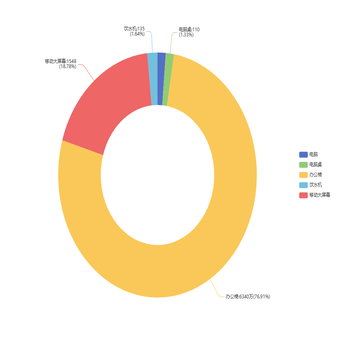 饼状图视觉引导线重叠