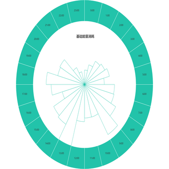 南丁格尔图的正确使用场景