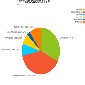 2017年成都公司自控专项成本分布