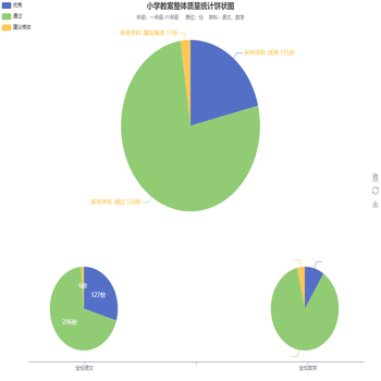 小学教案整体质量统计饼状图