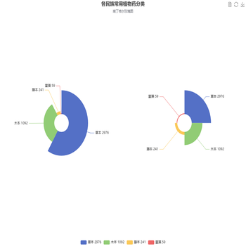 各民族常用植物药分类