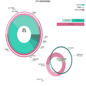 2016 买书与评分统计
