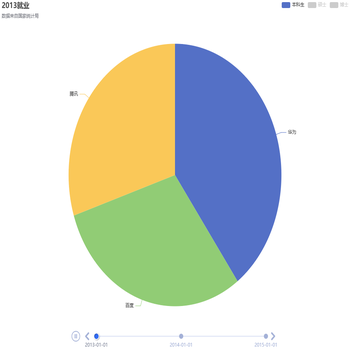 饼图+时间轴