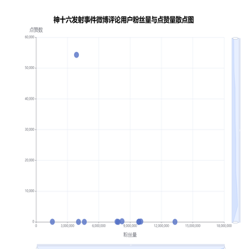 神十六发射事件微博评论用户粉丝量与点赞量散点图