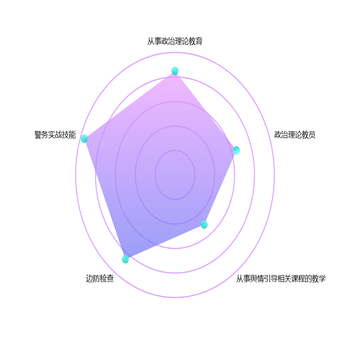 雷达图