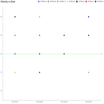Velocity vs.Date