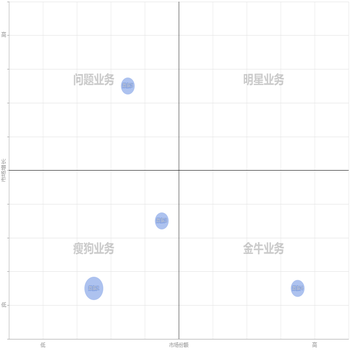 波士顿产品矩阵